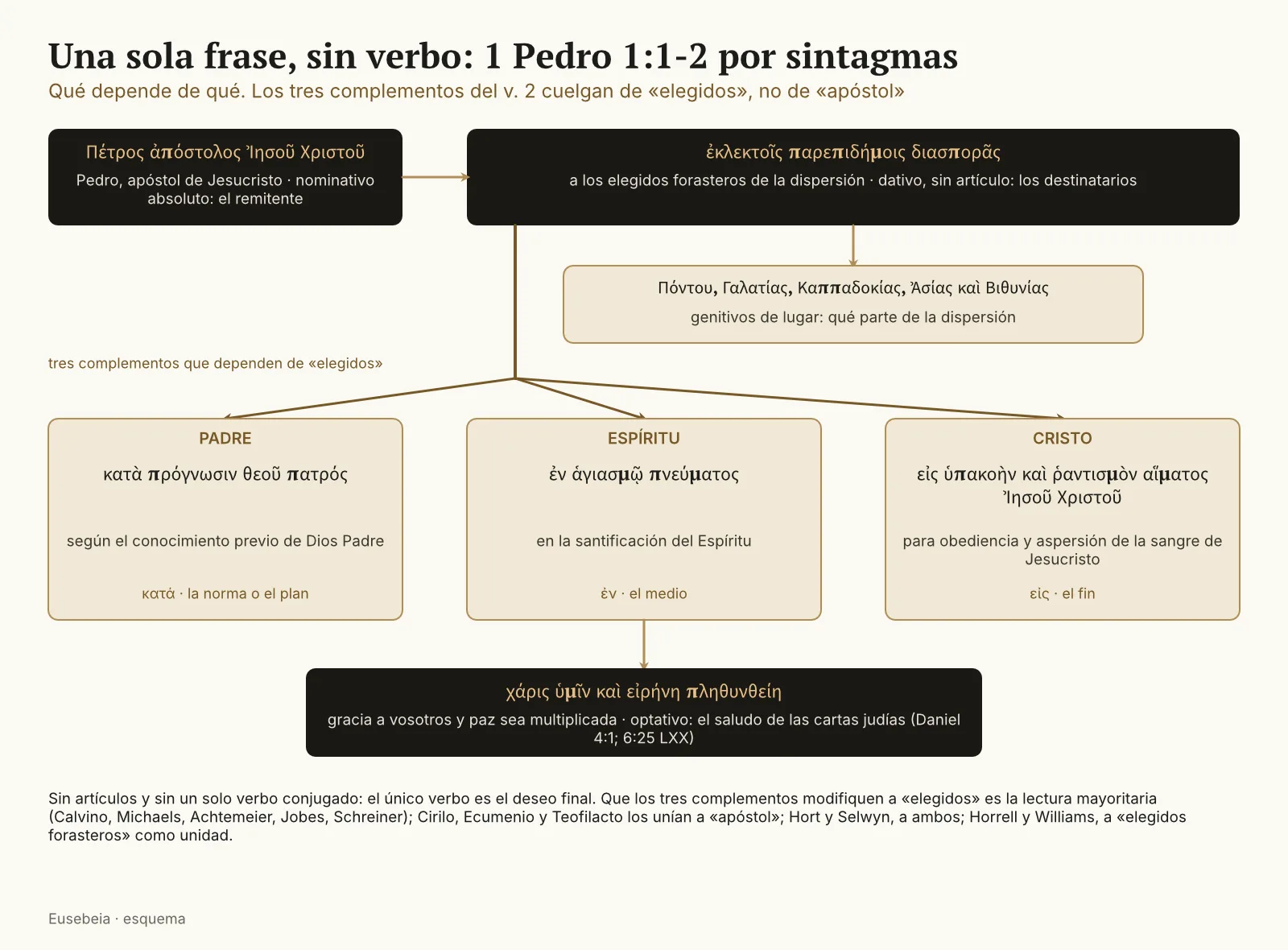 Esquema de la frase de 1 Pedro 1:1-2 por sintagmas: el remitente, los destinatarios, los genitivos de lugar, los tres complementos preposicionales que dependen de «elegidos» (Padre, Espíritu, Cristo) y el saludo final en optativo