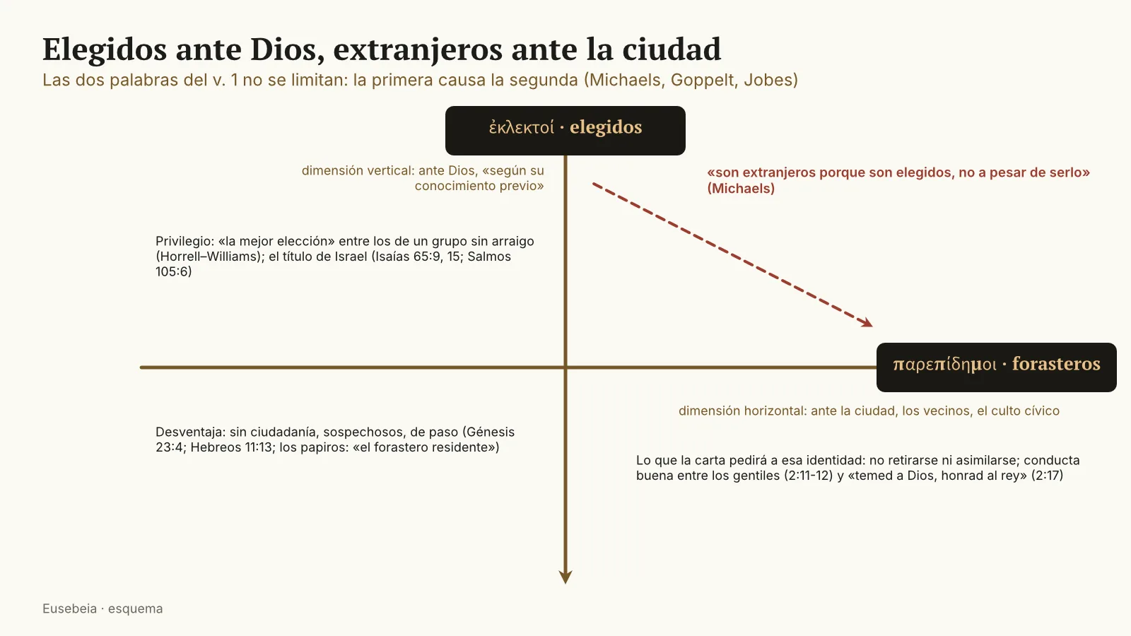 Diagrama con dos ejes: el vertical, ante Dios, con «elegidos»; el horizontal, ante la ciudad, con «forasteros»; una flecha punteada va de la primera palabra a la segunda con la frase de Michaels: son extranjeros porque son elegidos, no a pesar de serlo
