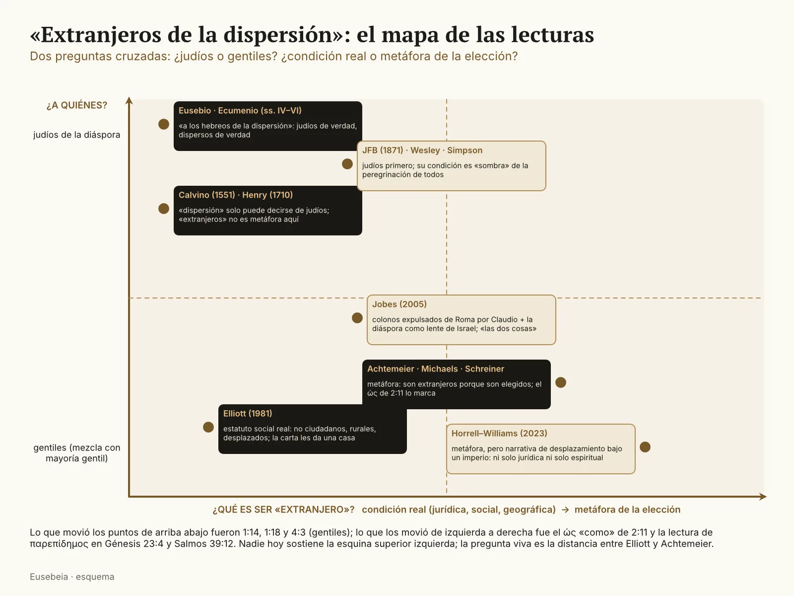 Mapa de las lecturas de «extranjeros de la dispersión» sobre dos ejes: a quiénes (judíos de la diáspora o gentiles) y qué es ser extranjero (condición real o metáfora de la elección), con los puntos de Eusebio y Ecumenio, Calvino y Henry, JFB, Wesley y Simpson, Elliott, Jobes, Achtemeier, Michaels y Schreiner, y Horrell–Williams