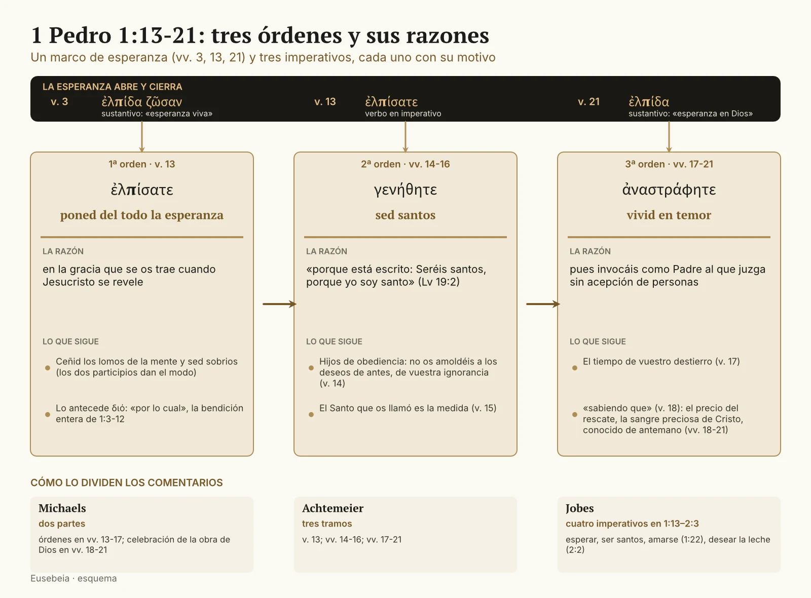Esquema de 1 Pedro 1:13-21: tres órdenes (poned la esperanza, sed santos, vivid en temor) con sus razones, y la esperanza como marco de los vv. 3, 13 y 21