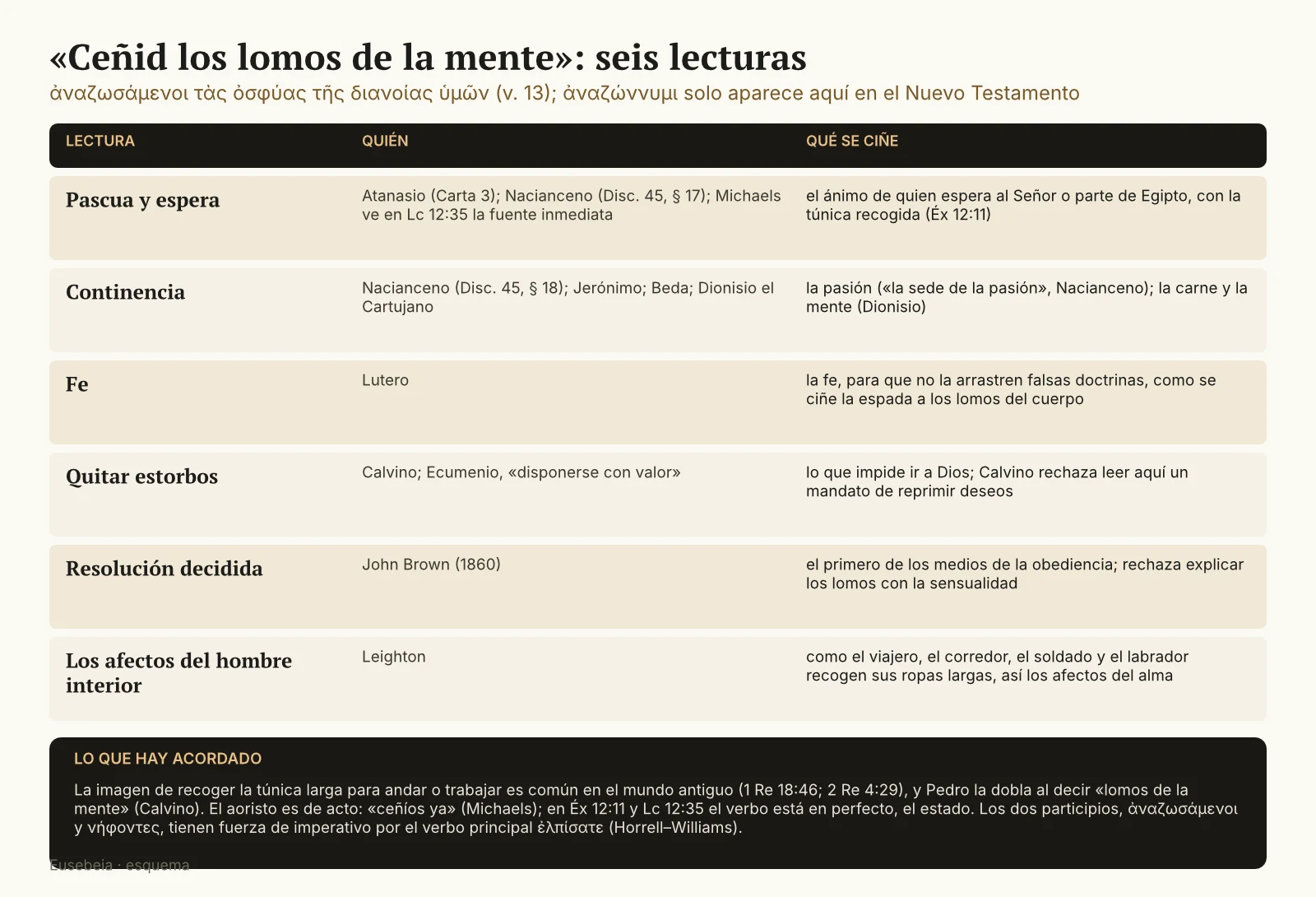 Tabla con seis lecturas de «ceñid los lomos de la mente»: Pascua y espera, continencia, fe, quitar estorbos, resolución decidida y los afectos del hombre interior, con quién la defiende y qué se ciñe