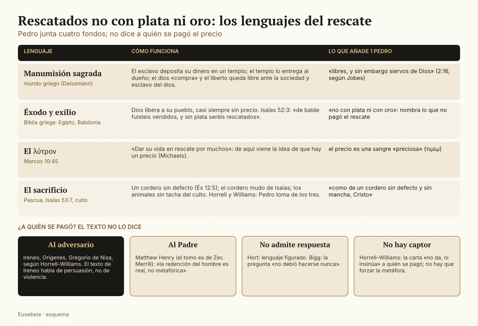 Tabla con cuatro lenguajes del rescate (manumisión sagrada, éxodo y exilio, el rescate de Marcos 10:45, el sacrificio), cómo funciona cada uno y lo que añade 1 Pedro; debajo, la pregunta a quién se pagó y cuatro respuestas: al adversario, al Padre, la pregunta no admite respuesta, no hay captor