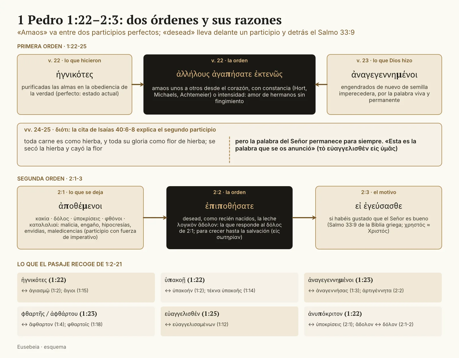 Esquema de 1 Pedro 1:22–2:3: el imperativo «amaos» (v. 22) enmarcado por dos participios perfectos (purificados, engendrados de nuevo), la cita de Isaías 40:6-8 (vv. 24-25) y el segundo imperativo «desead la leche» (2:2) con su participio «dejando a un lado» y su motivo en el Salmo 33:9 (2:3); abajo, las palabras que repiten 1:2-21