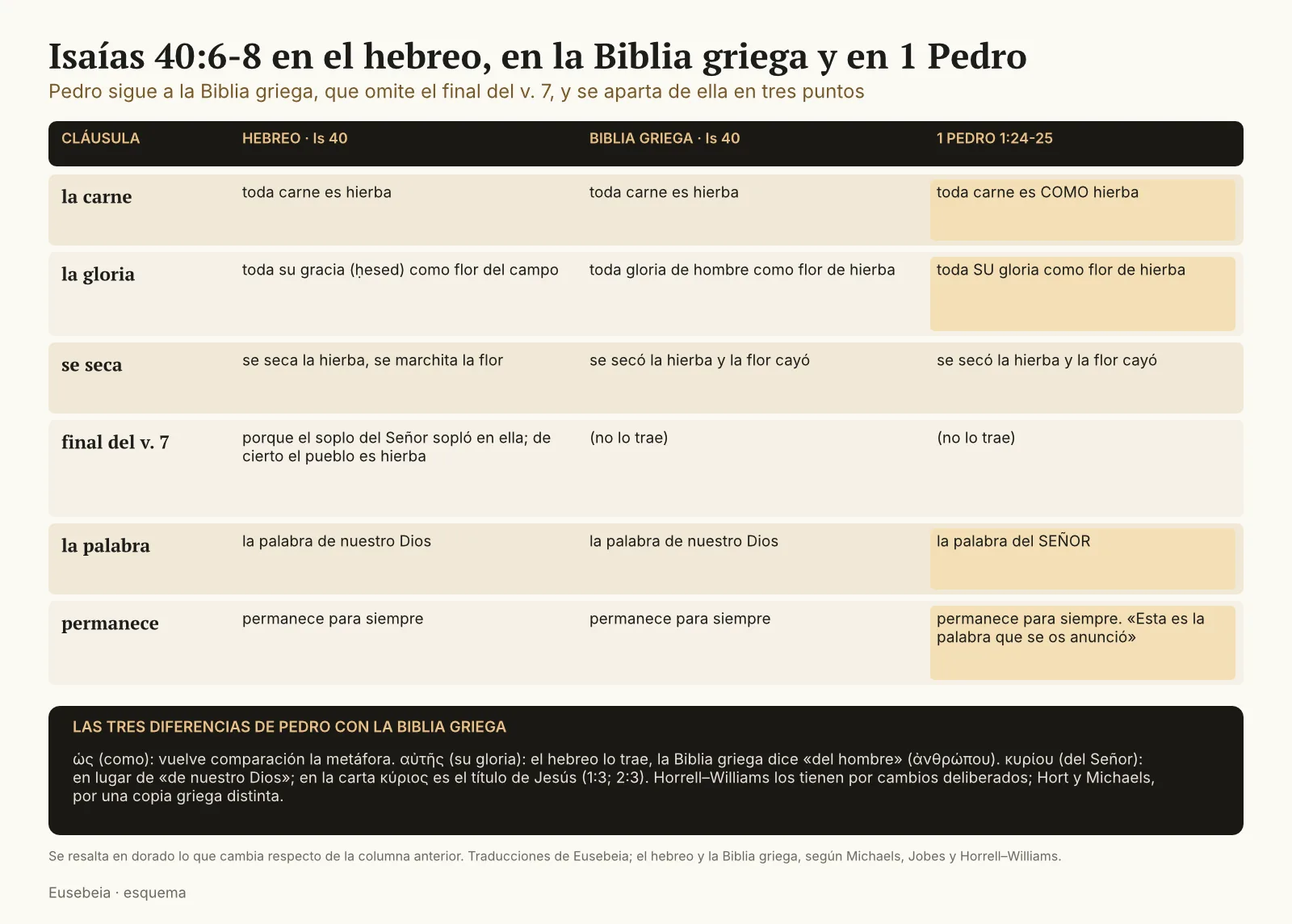 Tabla de tres columnas con Isaías 40:6-8 en el hebreo, en la Biblia griega y en 1 Pedro 1:24-25; se marcan las diferencias: la Biblia griega y Pedro omiten la segunda mitad de 40:7; Pedro añade «como» (ὡς), lee «su gloria» y escribe «del Señor»