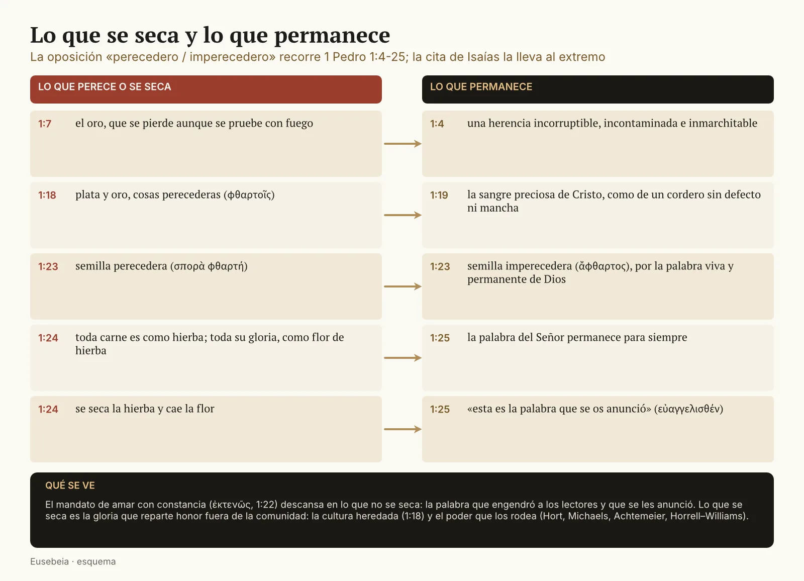 Dos columnas paralelas: lo perecedero (el oro y la plata del v. 18, la semilla corruptible del v. 23, la carne, la hierba y su flor) y lo imperecedero (la herencia del v. 4, la sangre preciosa del v. 19, la semilla incorruptible y la palabra del Señor que permanece), con los versículos de 1 Pedro 1:4-25 en que aparece cada término