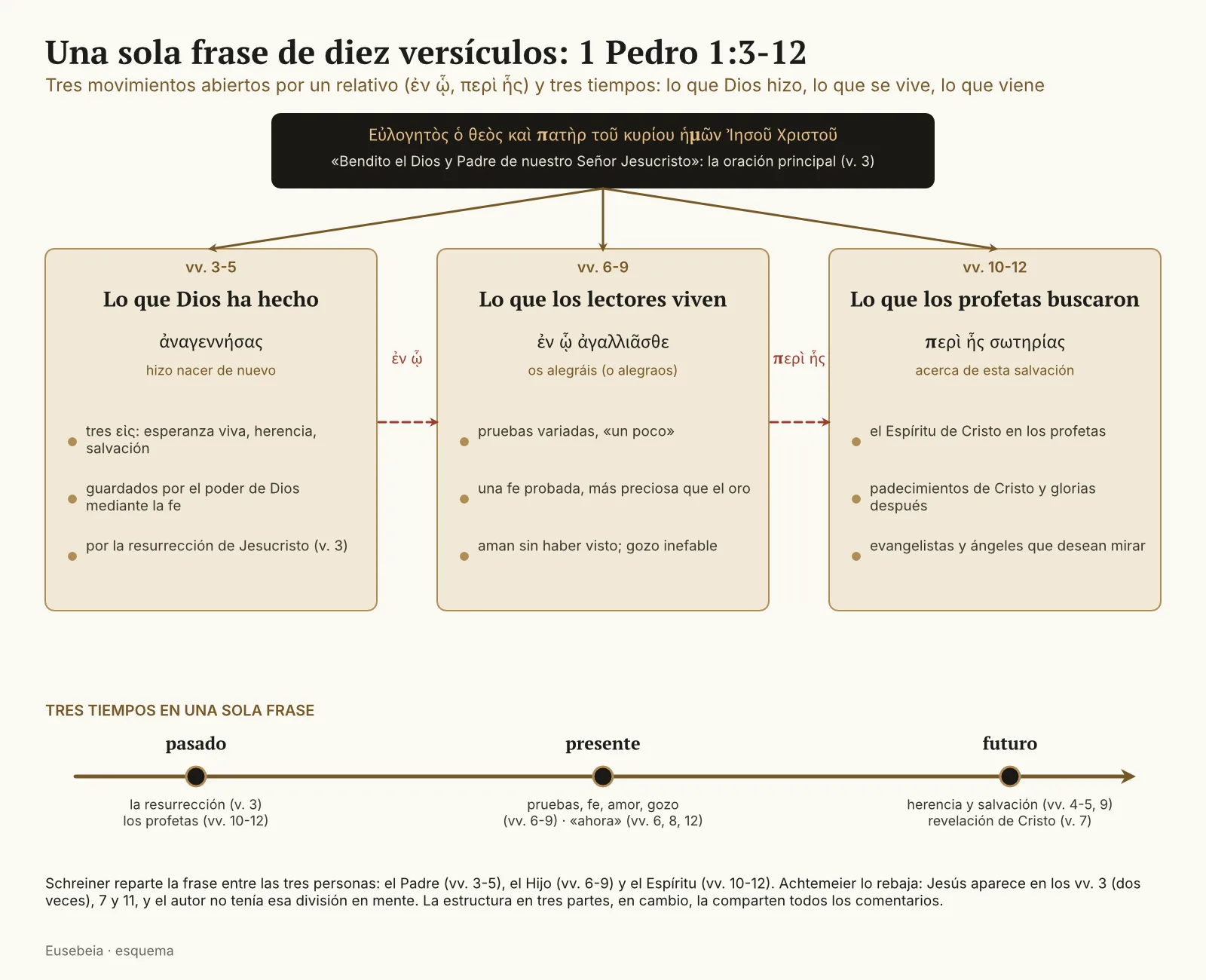 Esquema de 1 Pedro 1:3-12: la oración principal «Bendito el Dios y Padre» sobre tres columnas (vv. 3-5 lo que Dios ha hecho, vv. 6-9 lo que los lectores viven, vv. 10-12 lo que los profetas buscaron), unidas por los relativos ἐν ᾧ y περὶ ἧς, y debajo una línea de tiempo con pasado, presente y futuro