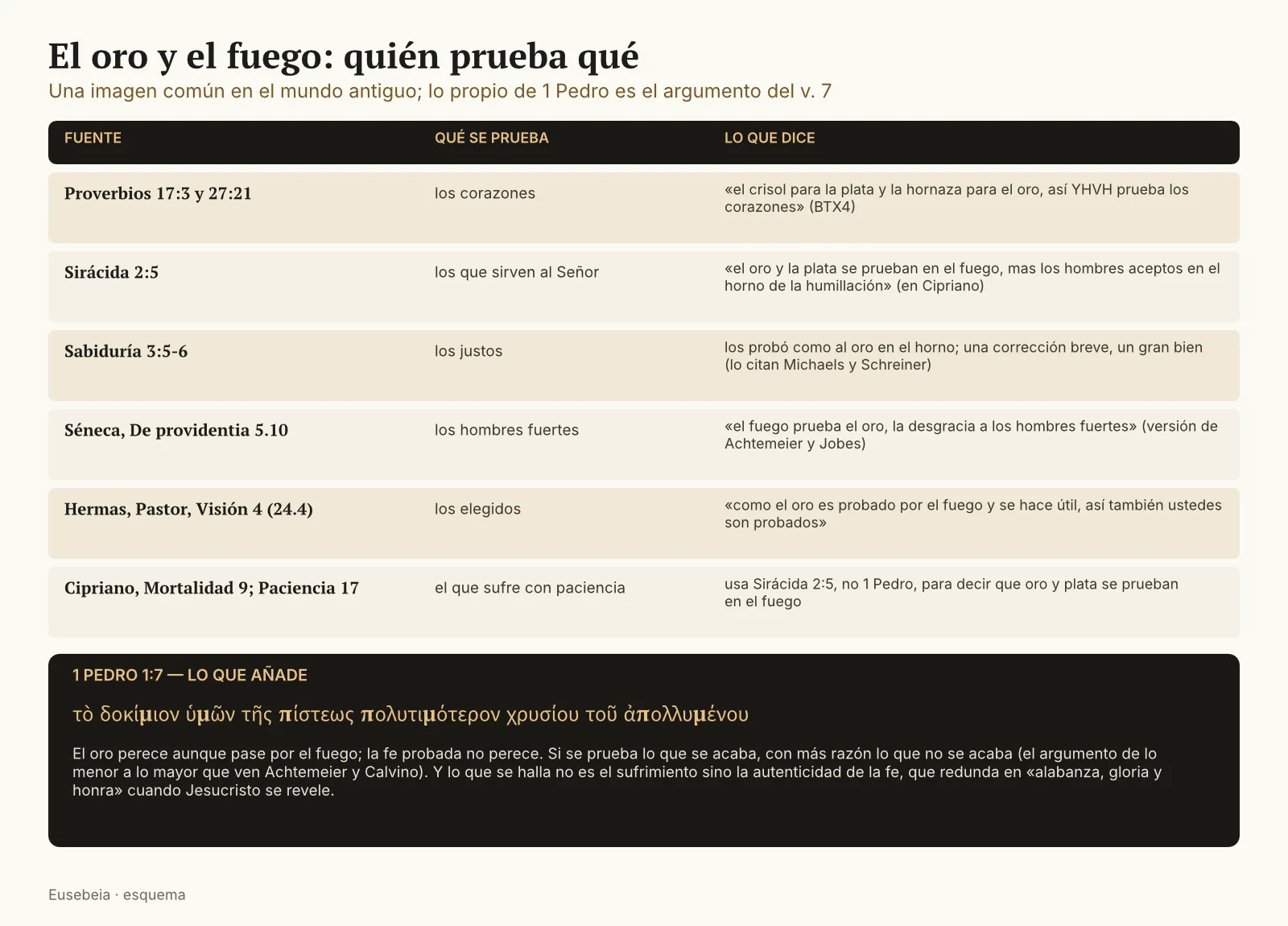 Tabla de seis fuentes sobre el oro probado por el fuego (Proverbios, Sirácida, Sabiduría, Séneca, Hermas, Cipriano), con lo que se prueba en cada una y lo que dice, y debajo la frase griega de 1 Pedro 1:7 y su argumento de lo menor a lo mayor