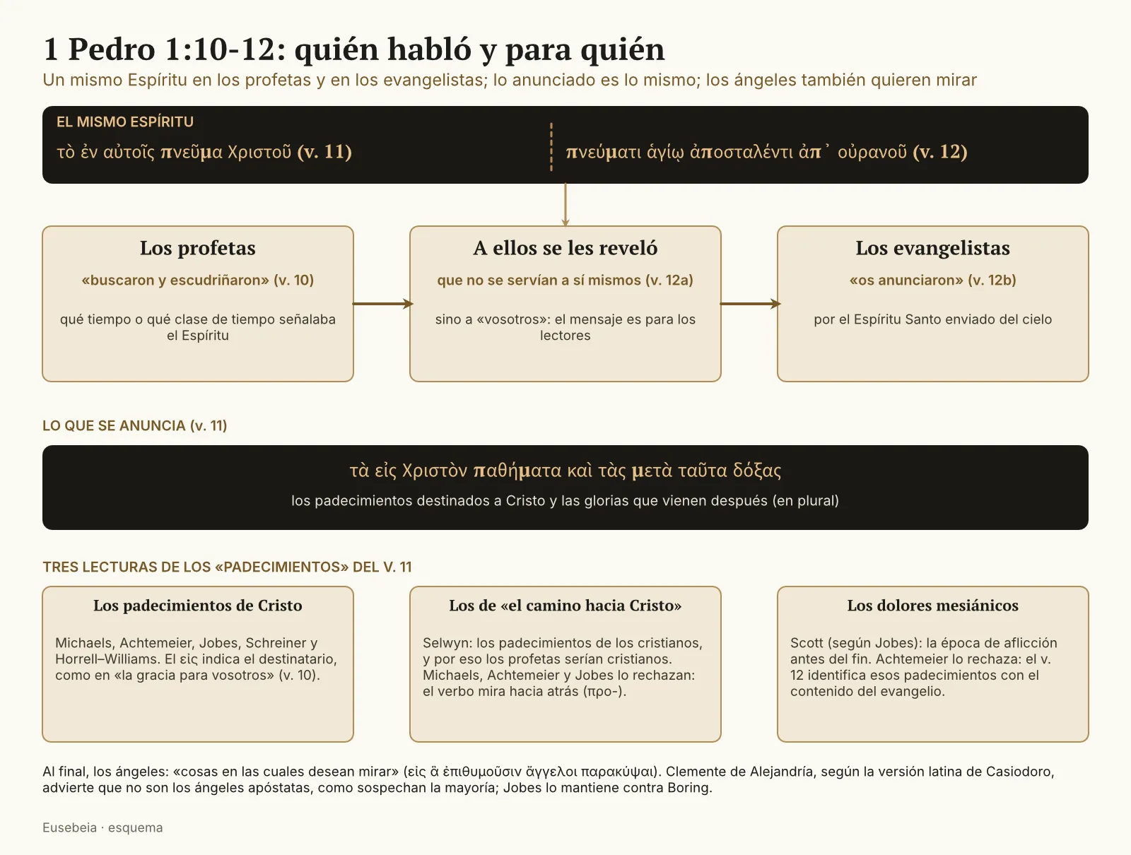 Esquema de 1 Pedro 1:10-12: arriba el Espíritu de Cristo en los profetas y el Espíritu Santo enviado del cielo en los evangelistas; debajo tres cajas conectadas (los profetas buscan; se les revela que no se sirven a sí mismos; los evangelistas anuncian); el contenido, los padecimientos de Cristo y las glorias que siguen, y tres lecturas de ese contenido