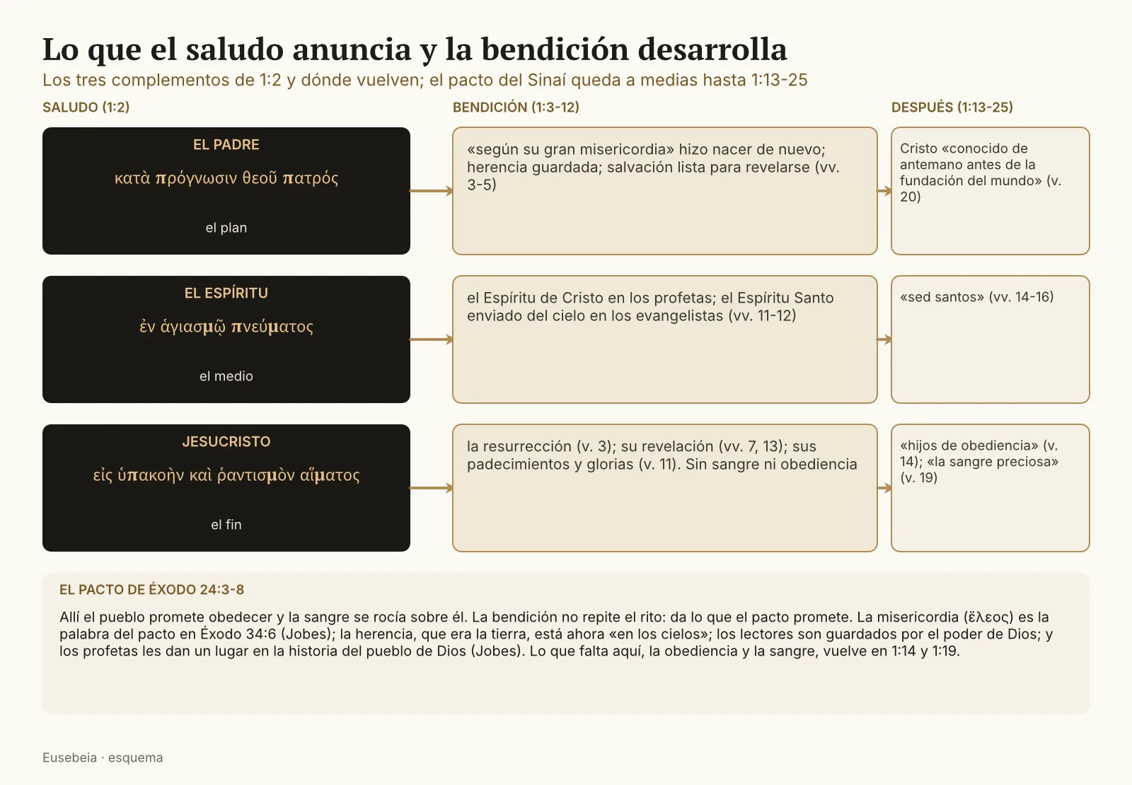 Tabla con tres filas (el Padre, el Espíritu, Jesucristo) que enlaza los tres complementos de 1 Pedro 1:2 con lo que dice la bendición de 1:3-12 y lo que vuelve en 1:13-25, y debajo un recuadro sobre el pacto de Éxodo 24:3-8