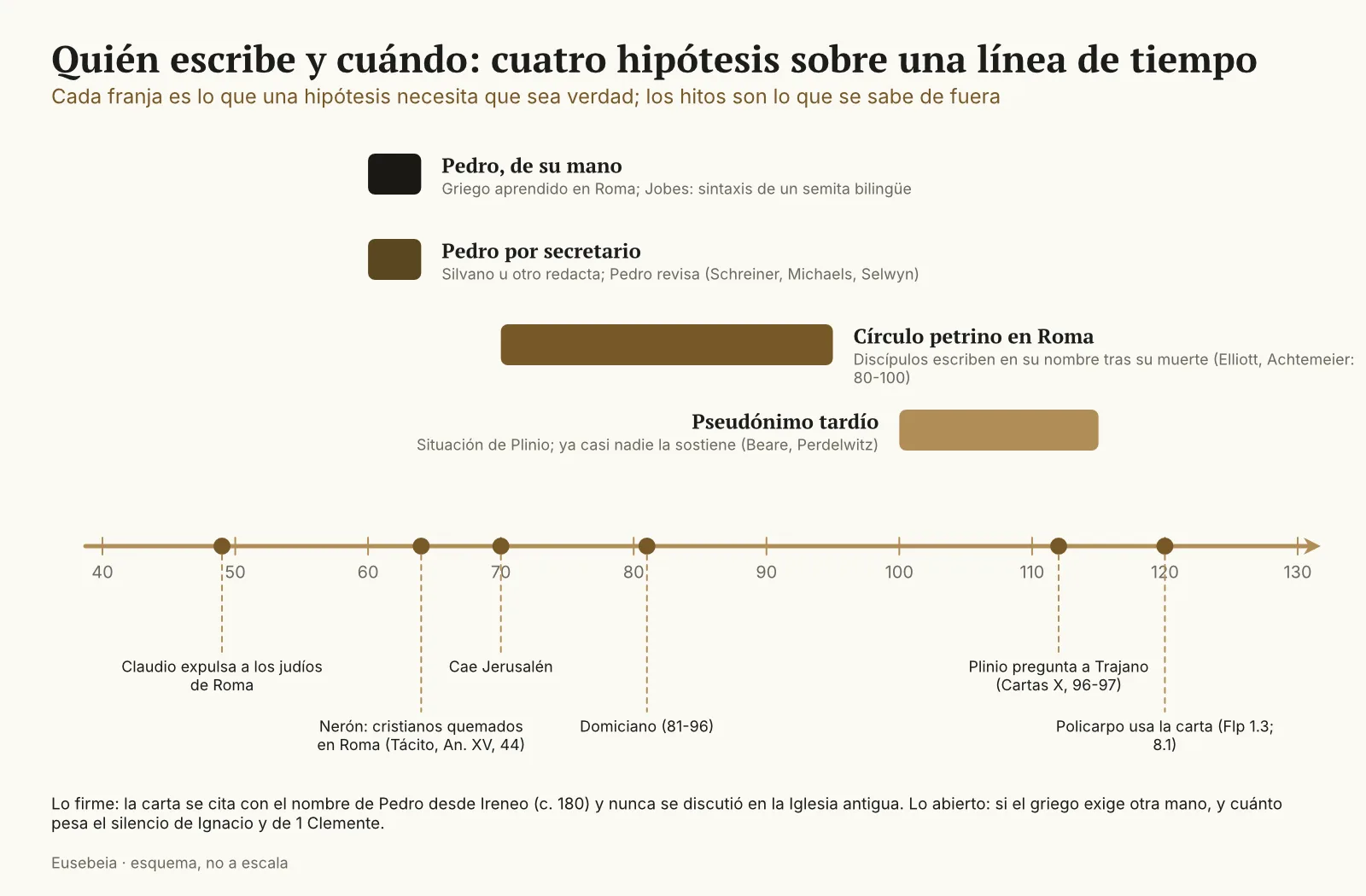 Línea de tiempo del año 40 al 130 con los hitos externos (expulsión de Claudio, Nerón, caída de Jerusalén, Domiciano, Plinio, Policarpo) y cuatro franjas con las hipótesis de autoría y fecha: Pedro de su mano, Pedro por secretario, círculo petrino en Roma, pseudónimo tardío