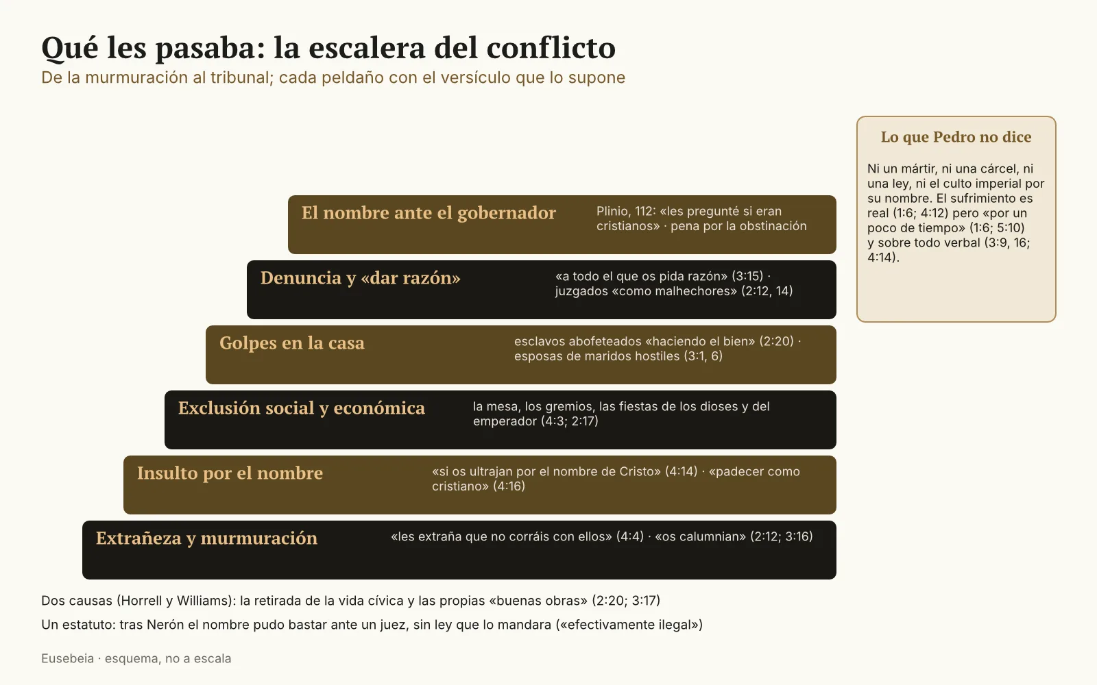 Escalera de seis peldaños que va de la extrañeza y la murmuración de los vecinos hasta el nombre cristiano ante el gobernador, con los versículos de 1 Pedro que suponen cada peldaño, y un recuadro con lo que la carta no menciona