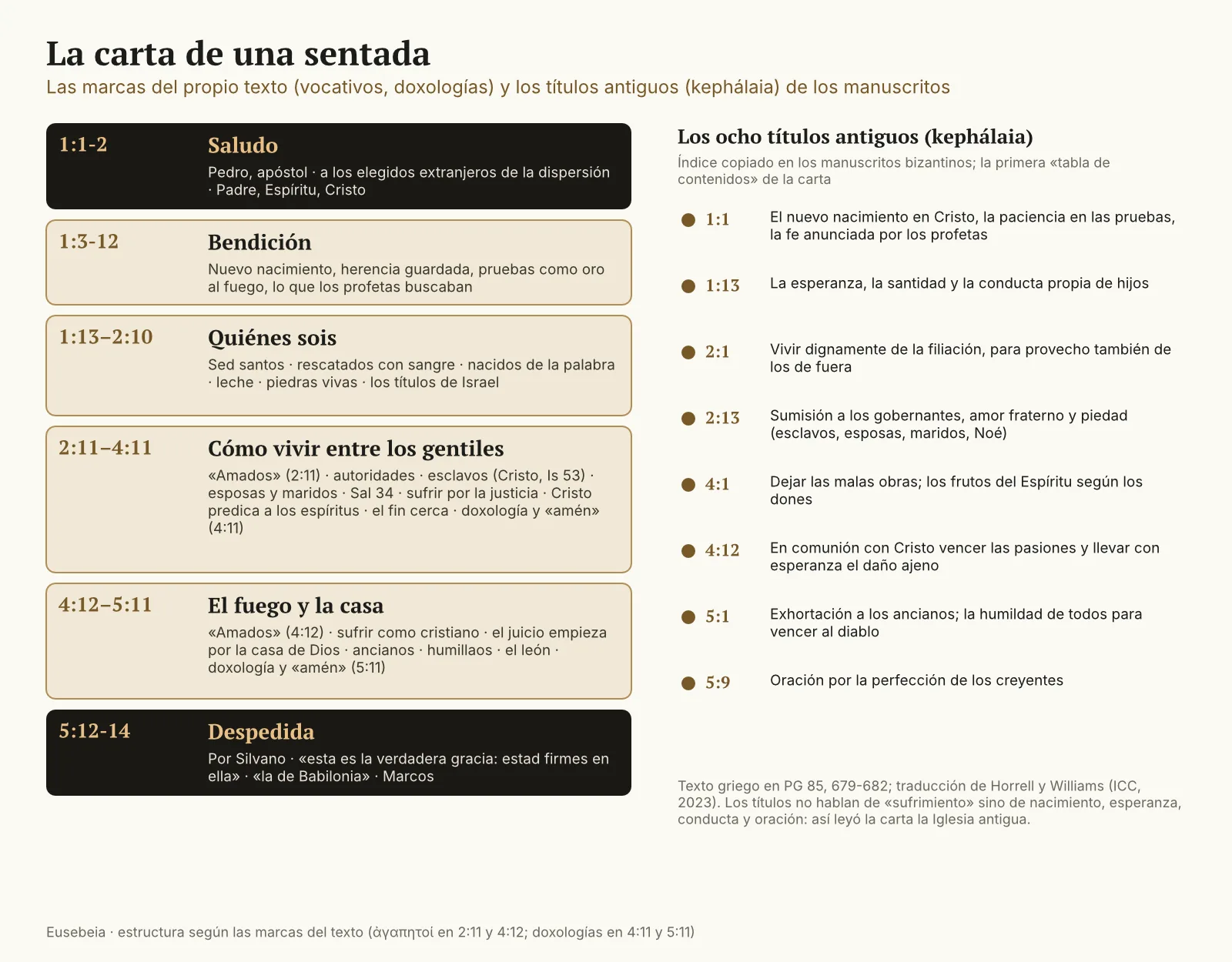 Esquema de la estructura de 1 Pedro en seis bloques (saludo, bendición, quiénes sois, cómo vivir entre los gentiles, el fuego y la casa, despedida) junto a los ocho títulos antiguos de los manuscritos