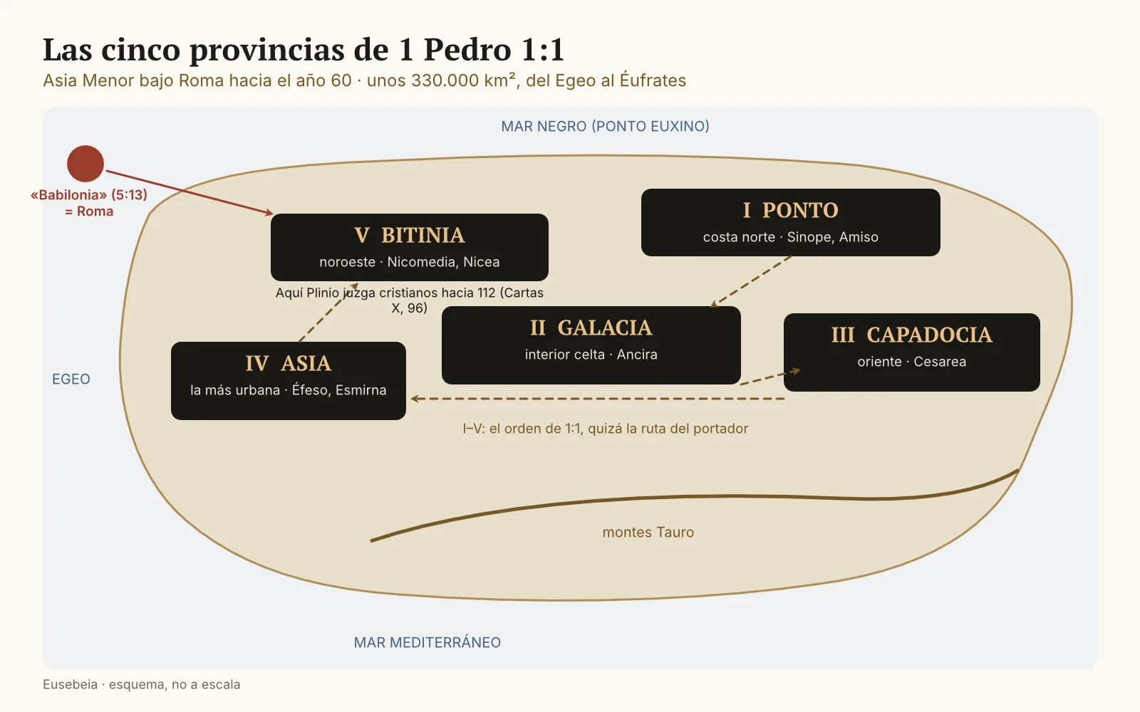Mapa esquemático de Asia Menor con las cinco regiones de 1 Pedro 1:1 numeradas en el orden de la carta, el mar Negro arriba, el Mediterráneo abajo, los montes Tauro, una flecha desde Roma (Babilonia) y la nota de Plinio en Bitinia