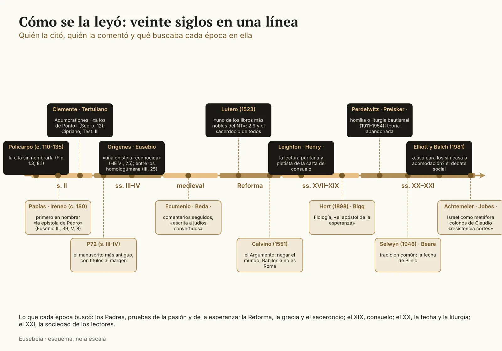 Línea de tiempo de la recepción de 1 Pedro del siglo II al XXI: Policarpo, Papías e Ireneo, Clemente y Tertuliano, P72, Orígenes y Eusebio, Ecumenio y Beda, Lutero, Calvino, Leighton y Henry, Hort y Bigg y Simpson, Perdelwitz y Preisker, Selwyn y Beare, Elliott y Balch, Achtemeier y Jobes y Horrell–Williams