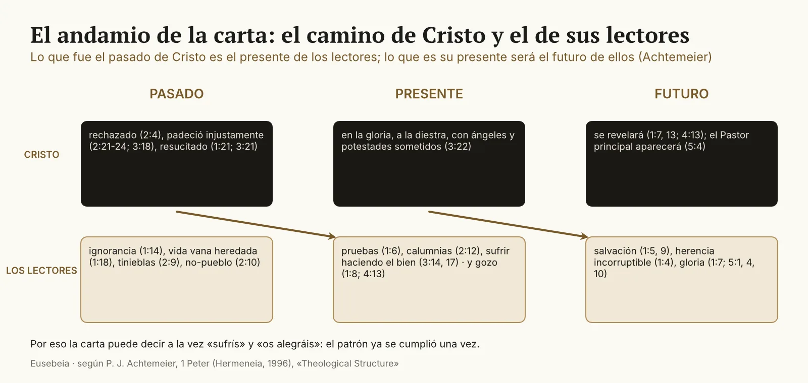 Diagrama de dos filas (Cristo, los lectores) por tres columnas (pasado, presente, futuro) con los versículos de 1 Pedro de cada casilla y dos flechas que unen el pasado de Cristo con el presente de los lectores y el presente de Cristo con el futuro de ellos