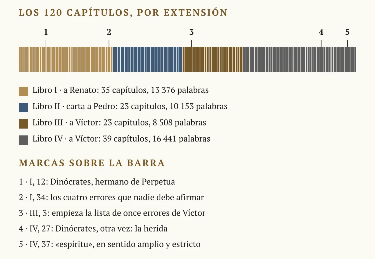 Barra horizontal con los 120 capítulos de la obra, cada uno con la anchura de su extensión y coloreados por libro: el libro I (a Renato), el II (carta a Pedro), el III y el IV (a Víctor); con cinco marcas numeradas y su leyenda debajo
