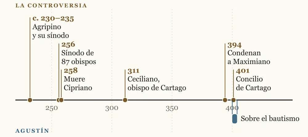 Eje cronológico de 225 a 445: arriba, hacia 230-235 el sínodo de Agripino, 256 el sínodo de 87 obispos, 258 la muerte de Cipriano, 311 Ceciliano obispo de Cartago, 394 la condena de Maximiano y 401 el concilio de Cartago; debajo, hacia 400-404, el tratado de Agustín Sobre el bautismo