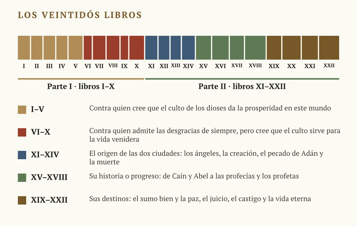 Barra de veintidós tramos proporcionales a la extensión de cada libro, en cinco colores según las partes del plan de Agustín, y una leyenda de lo que trata cada grupo de libros