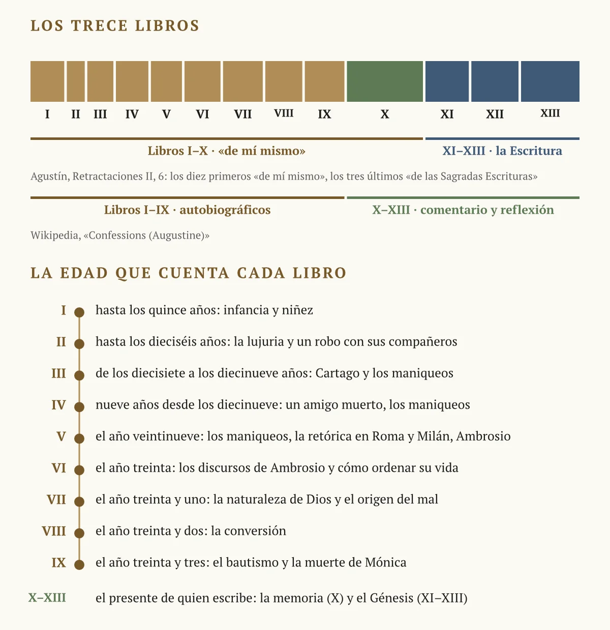 Barra con los trece libros según su extensión en palabras, agrupados de dos maneras (I–X y XI–XIII, según las Retractaciones; I–IX y X–XIII, según Wikipedia) y lista de la edad de Agustín que cuenta cada libro del I al IX
