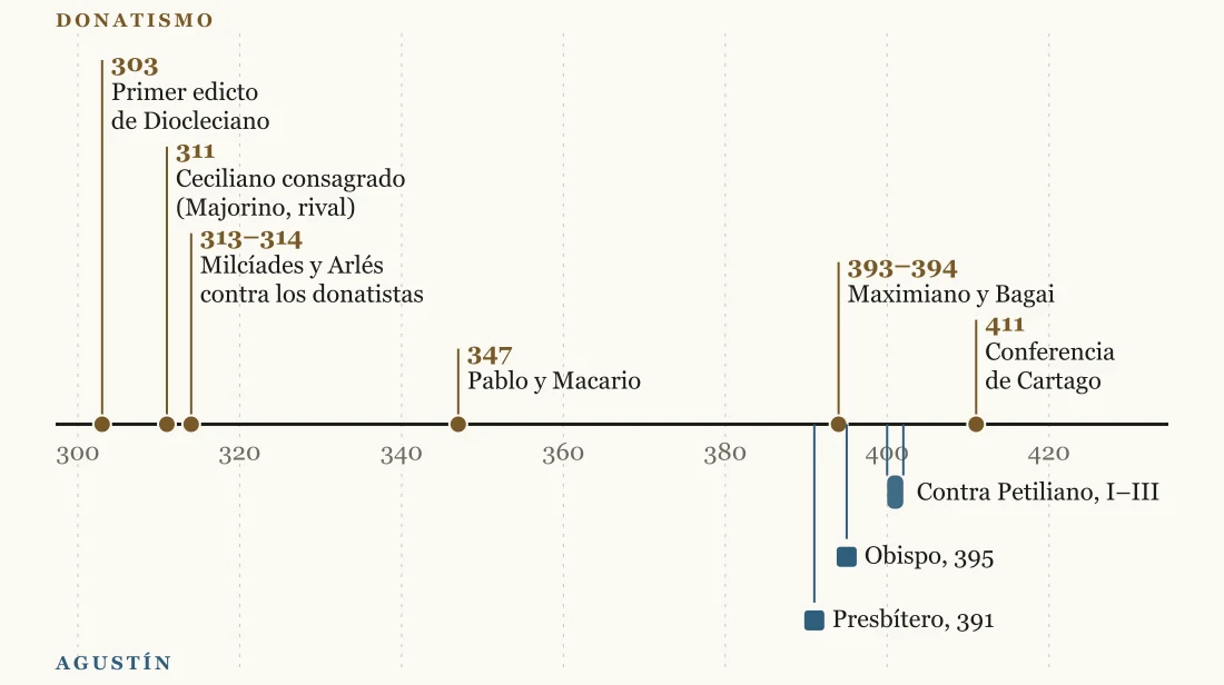 Eje cronológico de 300 a 432: arriba, el primer edicto de Diocleciano (303), la consagración de Ceciliano (311), Milcíades y Arlés (313–314), Pablo y Macario (347), Maximiano y Bagai (393–394) y la Conferencia de Cartago (411); debajo, Agustín presbítero (391), obispo (395) y los tres libros contra Petiliano (400–402)