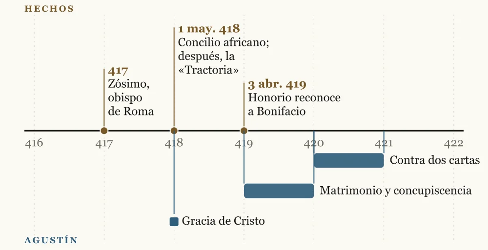 Eje cronológico de 416 a 422: arriba, Zósimo obispo de Roma (417), el concilio africano del 1 de mayo de 418 y después la Tractoria, y el reconocimiento de Bonifacio por Honorio el 3 de abril de 419; debajo, las obras de Agustín: Gracia de Cristo (418), Matrimonio y concupiscencia (419–420) y este tratado (420 o poco después)