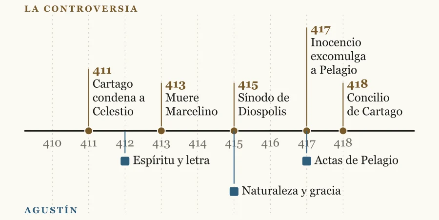 Eje cronológico de 410 a 418 con los hechos de la controversia pelagiana encima (410 a 418) y tres obras de Agustín debajo: Espíritu y letra (412), Naturaleza y gracia (415) y Actas de Pelagio (417)