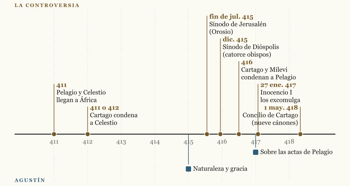 Eje cronológico de 411 a 419: arriba, en 411 la llegada de Pelagio y Celestio a África, en 411 o 412 la condena de Celestio en Cartago, a fines de julio de 415 el sínodo de Jerusalén, en diciembre de 415 el de Dióspolis, en 416 los sínodos de Cartago y Milevi, el 27 de enero de 417 la excomunión por Inocencio I y el 1 de mayo de 418 el concilio de Cartago; debajo, «Sobre la naturaleza y la gracia» (415) y este tratado (417)