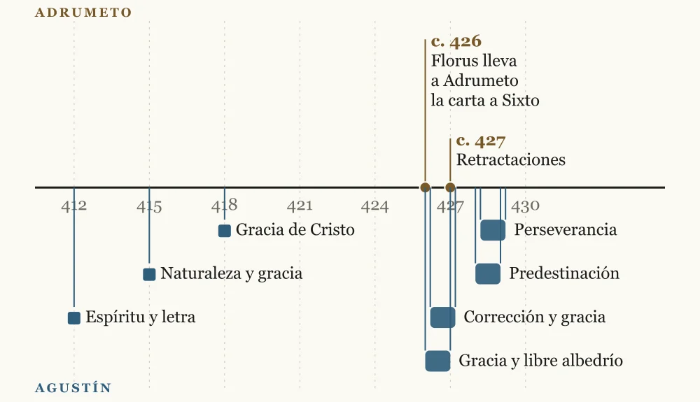 Eje cronológico de 411 a 435: arriba, hacia 426 Florus lleva a Adrumeto la carta a Sixto y hacia 427 las Retractaciones; debajo, las obras de Agustín contra los pelagianos: Espíritu y letra (412), Naturaleza y gracia (415), Gracia de Cristo (418), Gracia y libre albedrío y Corrección y gracia (426 o 427), Predestinación y Perseverancia (428 o 429)
