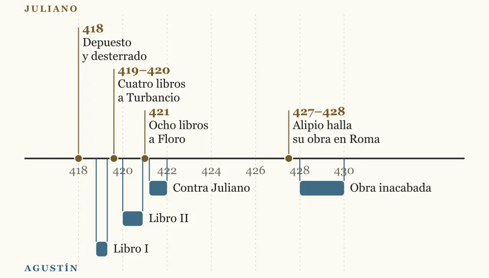 Eje cronológico de 416 a 435: arriba, los hechos de Juliano de Eclana (418 depuesto y desterrado; 419–420 cuatro libros a Turbancio; 421 ocho libros a Floro; 427 o 428 Alipio halla en Roma su obra); debajo, las obras de Agustín (Matrimonio y concupiscencia I, 418–419, y II, 420; Contra Juliano, 421; Obra inacabada, 428–430)