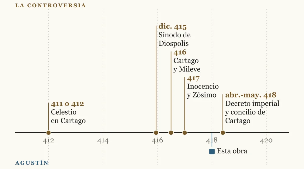 Eje cronológico de 411 a 420: Celestio ante el sínodo de Cartago (411 o 412), sínodo de Diospolis (diciembre de 415), sínodos de Cartago y Mileve (416), cartas de Inocencio I y llegada de Zósimo (417), decreto imperial y concilio de Cartago (abril y mayo de 418); debajo, la obra de Agustín en 418