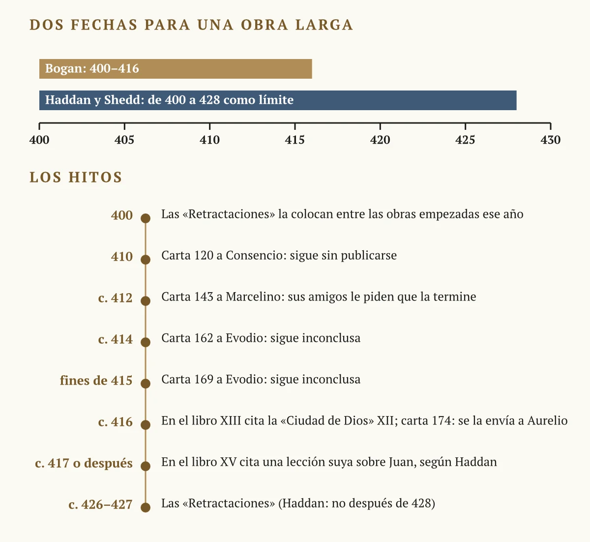 Dos barras, de 400 a 416 y de 400 a 428, sobre un eje de años, y una lista de ocho hitos entre 400 y 427: las cartas que mencionan la obra, las citas de los libros XIII y XV y las Retractaciones