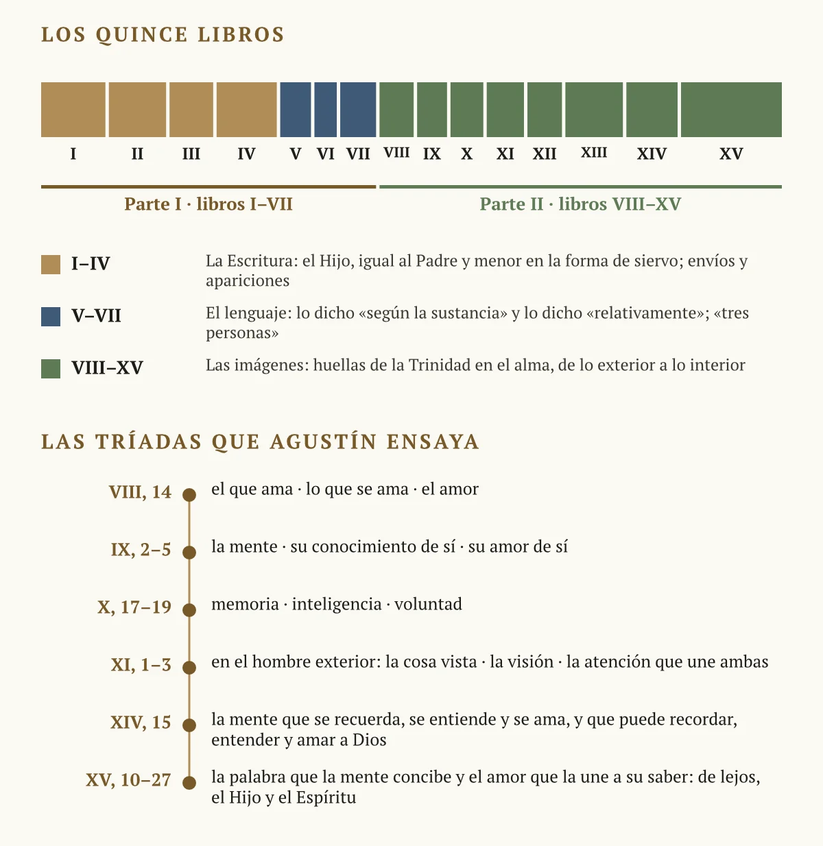 Barra de quince tramos proporcionales a la extensión de cada libro, en tres colores según las partes, y lista de las tríadas ensayadas en los libros VIII, IX, X, XI, XIV y XV