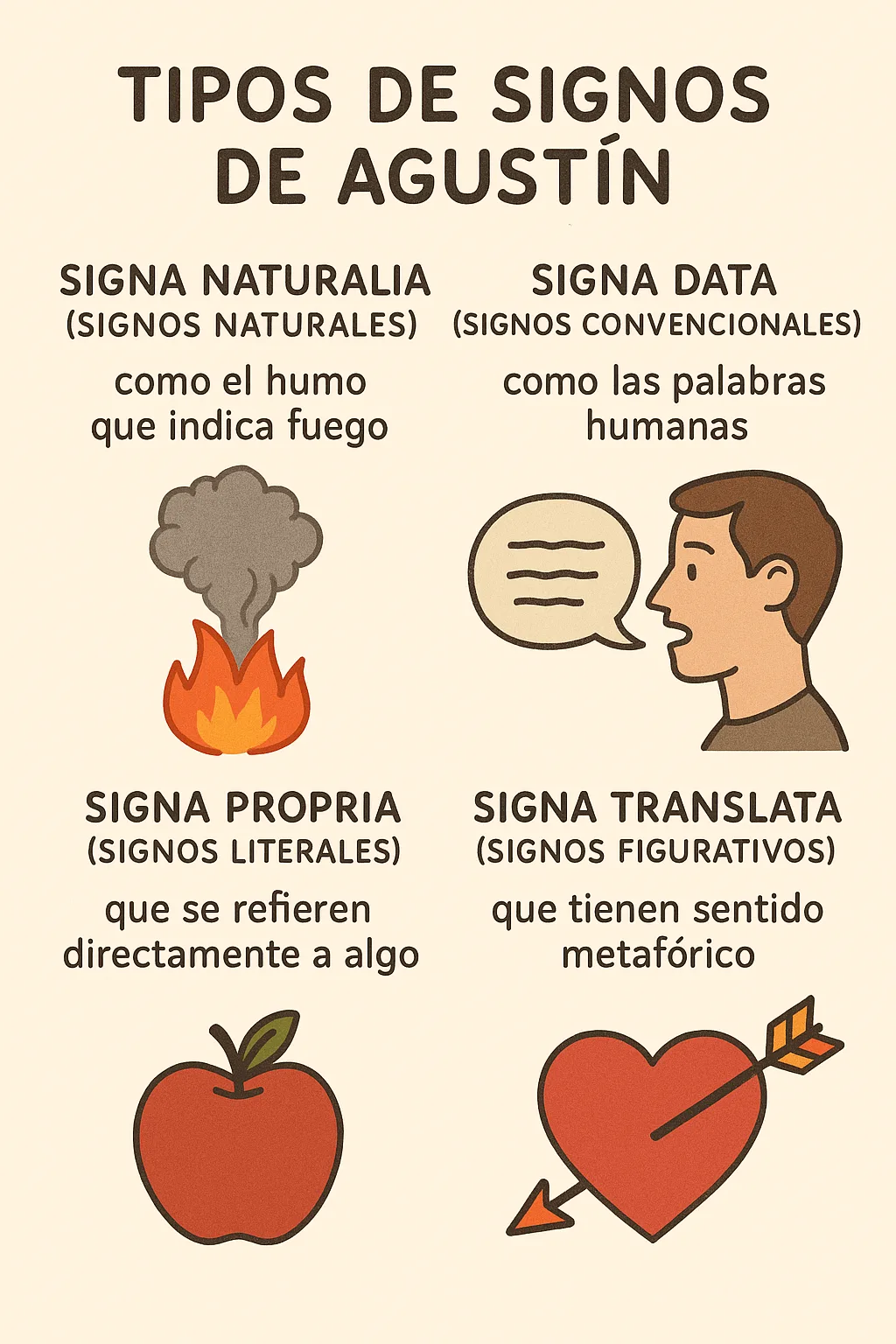 Esquema de los signos en Agustín: signa naturalia (el humo indica fuego), signa data (palabras humanas), signa propria (una manzana) y signa translata (un corazón)