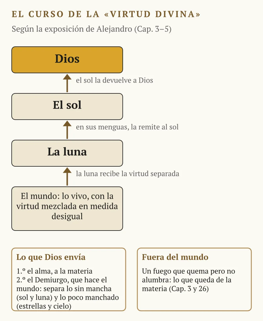 Esquema vertical: abajo, el mundo con la virtud divina mezclada; una flecha sube a la luna, otra al sol y otra a Dios. Debajo, dos recuadros: lo que Dios envía (el alma y el Demiurgo) y el fuego fuera del mundo