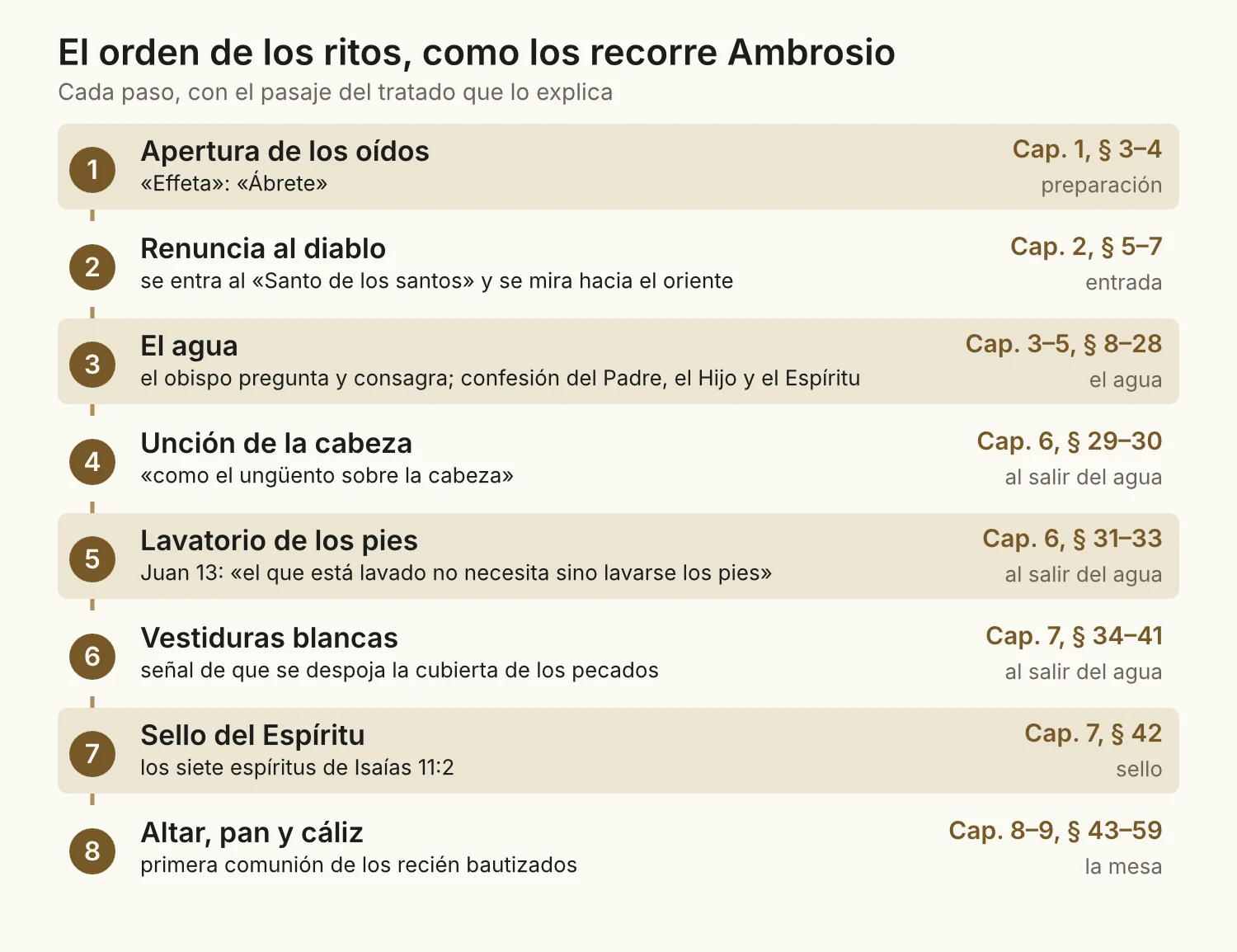 Ocho pasos numerados, con su capítulo y sección: apertura de los oídos, renuncia al diablo, el agua, unción de la cabeza, lavatorio de los pies, vestiduras blancas, sello del Espíritu, altar, pan y cáliz