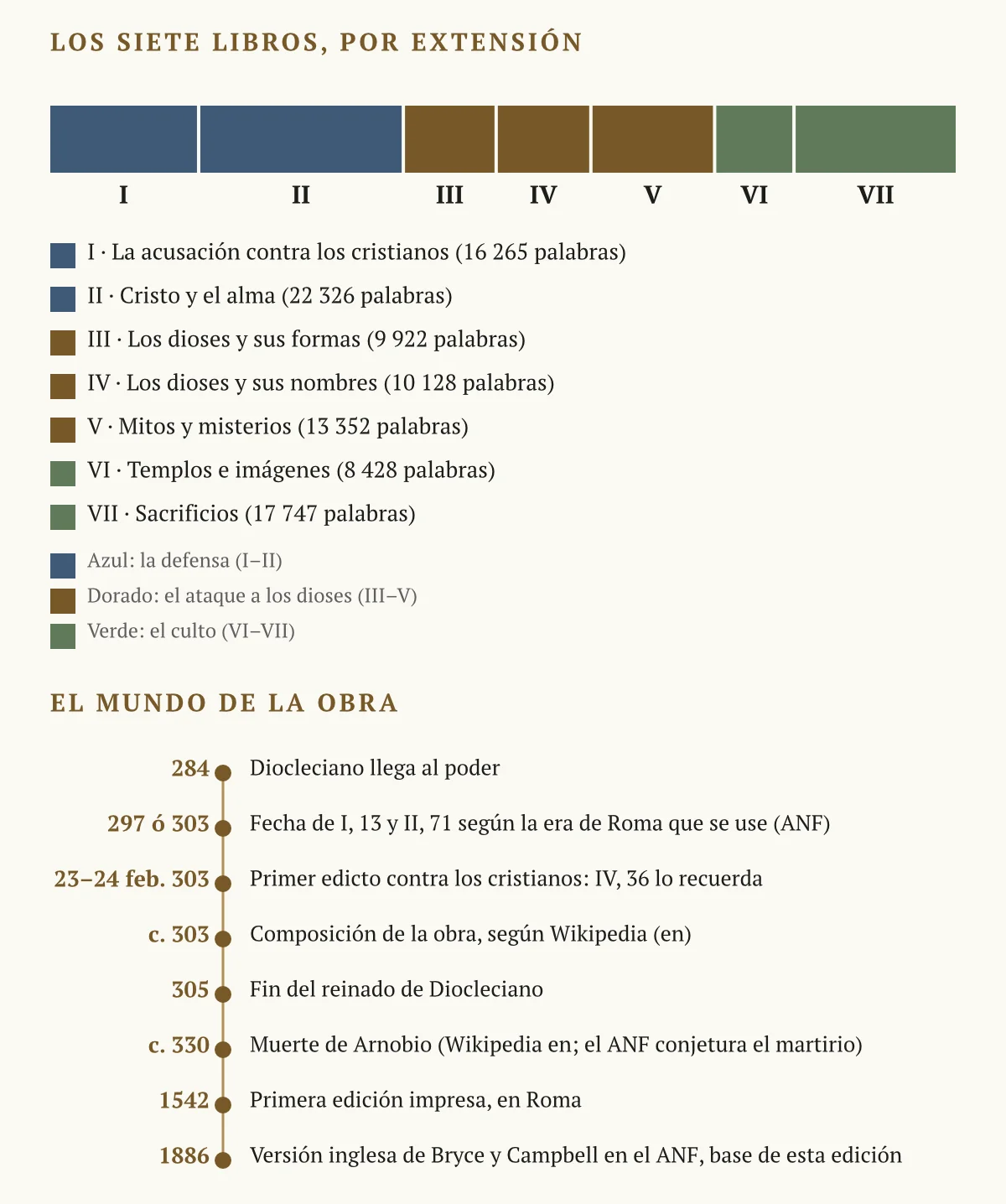 Arriba, una barra dividida en los siete libros, proporcional a su extensión en esta edición: los libros I y II, en azul, contestan a la acusación y tratan de Cristo y del alma; los libros III a V, en dorado, atacan a los dioses, sus formas, sus nombres, sus mitos y sus misterios; los libros VI y VII, en verde, tratan de los templos, las imágenes y los sacrificios. Debajo, una línea del tiempo con ocho fechas: 284, Diocleciano llega al poder; 297 ó 303, fecha de las alusiones de I, 13 y II, 71 según la era de Roma; 23–24 de febrero de 303, primer edicto contra los cristianos; hacia 303, composición de la obra; 305, fin del reinado de Diocleciano; hacia 330, muerte de Arnobio; 1542, primera edición impresa, en Roma; 1886, versión inglesa de Bryce y Campbell