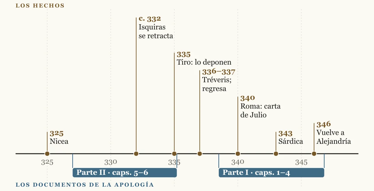 Línea de tiempo de 325 a 349 con los hechos principales sobre el eje y, debajo, dos barras que muestran qué años cubren los documentos de la Parte II (327–335) y de la Parte I (338–346) de la Apología