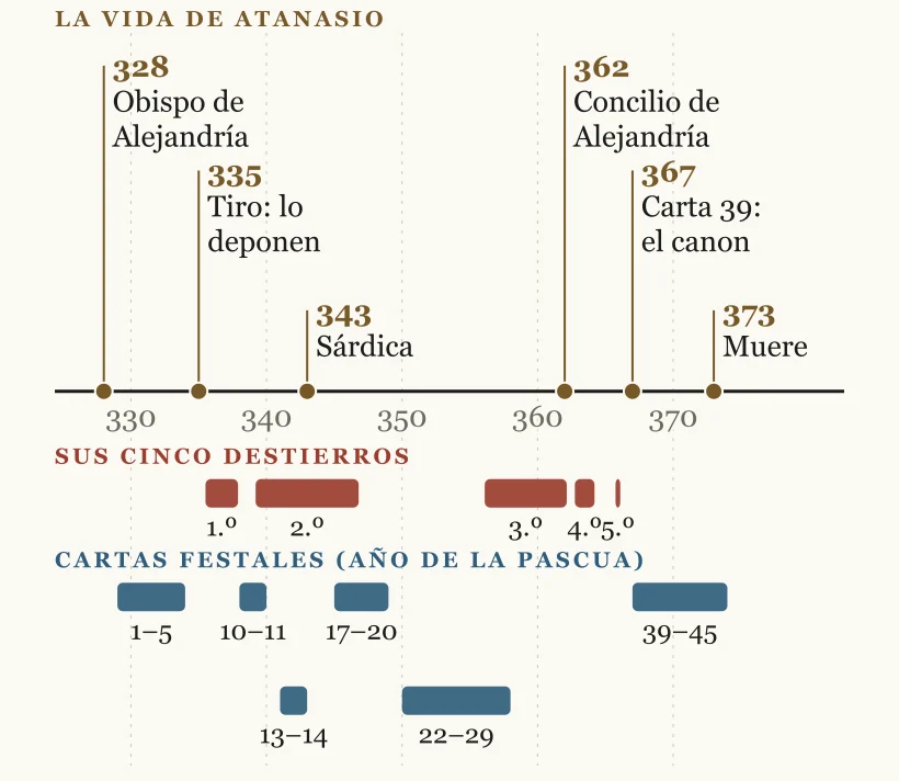 Línea de tiempo de 326 a 375 con seis hechos de la vida de Atanasio sobre el eje (328, 335, 343, 362, 367 y 373) y, debajo, dos filas: sus cinco destierros en rojo y los tramos de cartas festales de esta edición en azul, repartidos en dos filas (1–5, 10–11, 13–14, 17–20, 22–29 y 39–45)