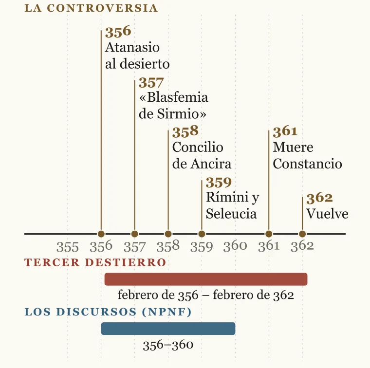 Línea de tiempo de 354 a 363 con seis hechos sobre el eje (356, 357, 358, 359, 361 y 362) y, debajo, dos barras: el tercer destierro de Atanasio, de febrero de 356 a febrero de 362, en rojo, y el margen de 356 a 360 que el NPNF da a los Discursos, en azul
