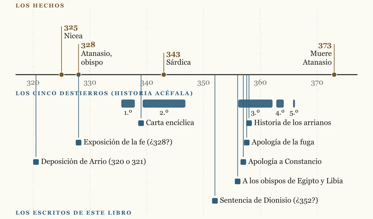 Línea de tiempo de 318 a 376 con cuatro hechos sobre el eje (Nicea en 325, Atanasio obispo en 328, Sárdica en 343 y la muerte de Atanasio en 373); debajo, cinco barras con los destierros de Atanasio (335–337, 339–346, 356–362, 362–364 y 365–366) y ocho escritos de este libro con sus fechas