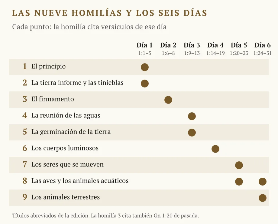 Tabla de nueve filas (las homilías) por seis columnas (los días de Génesis 1) con un punto en el día cuyos versículos cita cada homilía: la 1 y la 2 el día 1; la 3 el día 2; la 4 y la 5 el día 3; la 6 el día 4; la 7 el día 5; la 8 los días 5 y 6; la 9 el día 6.