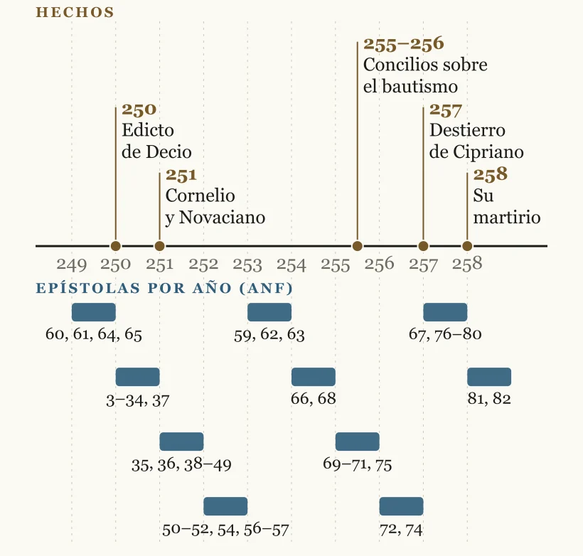Cronología de 249 a 258 con las epístolas agrupadas por año según el ANF