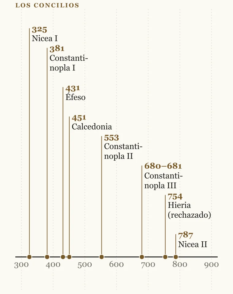 Línea de tiempo de 300 a 900 con los siete concilios: Nicea I en 325, Constantinopla I en 381, Éfeso en 431, Calcedonia en 451, Constantinopla II en 553, Constantinopla III en 680–681 y Nicea II en 787; el concilio iconoclasta de Hieria, en 754, aparece marcado como rechazado.