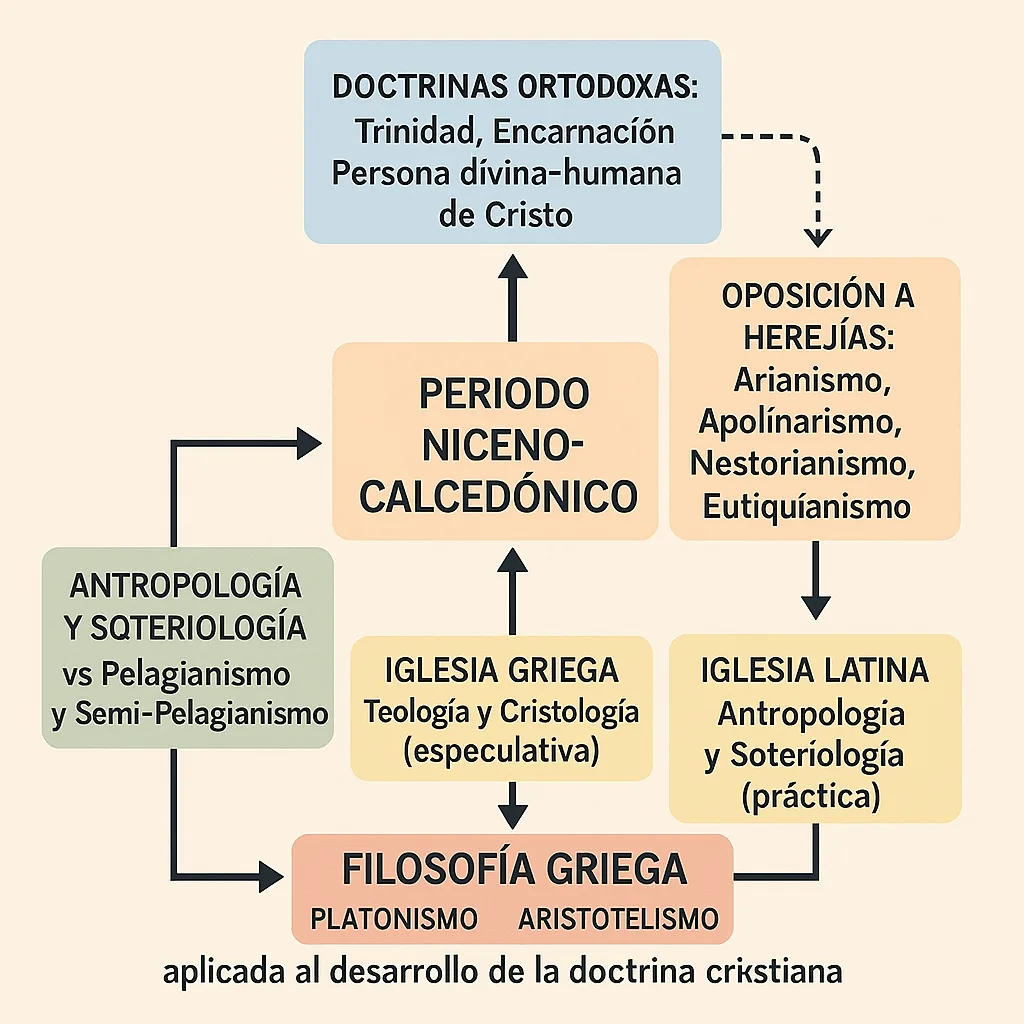 Diagrama mostrando la síntesis entre filosofía griega y teología cristiana, con Platón y Aristóteles como bases filosóficas transformadas por el Evangelio