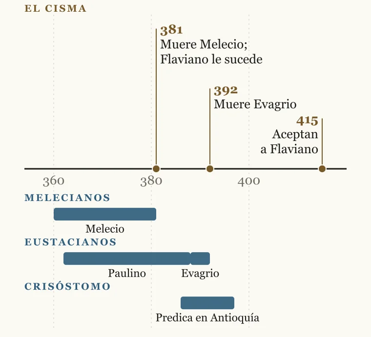 Cronología de 360 a 415: los obispos de la rama de Melecio y Flaviano, los de la rama de Paulino y Evagrio, y el período en que Crisóstomo predicó en Antioquía.