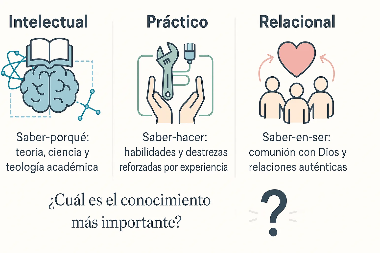 Diagrama que contrasta tres tipos de conocimiento, intelectual, práctico y relacional, y pregunta cuál es el más importante