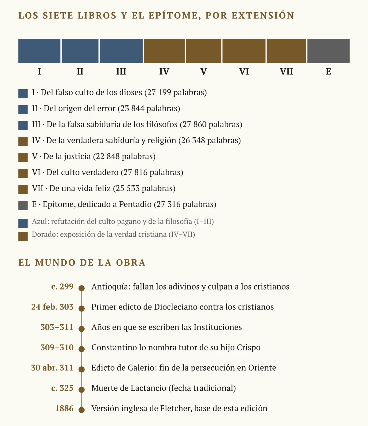Arriba, una barra dividida en los siete libros y el Epítome, proporcional a su extensión en esta edición: los libros I a III, en azul, refutan el culto pagano, el origen del error y la filosofía; los libros IV a VII, en dorado, exponen la verdadera sabiduría, la justicia, el culto y la vida feliz; el Epítome, en gris. Debajo, una línea del tiempo con siete fechas: hacia 299 los adivinos de Diocleciano fallan en Antioquía; el 24 de febrero de 303 se publica el primer edicto contra los cristianos; entre 303 y 311 se escriben las Instituciones; en 309–310 Constantino nombra a Lactancio tutor de Crispo; el 30 de abril de 311 termina la persecución en Oriente; hacia 325 muere Lactancio; en 1886 aparece la versión inglesa de Fletcher