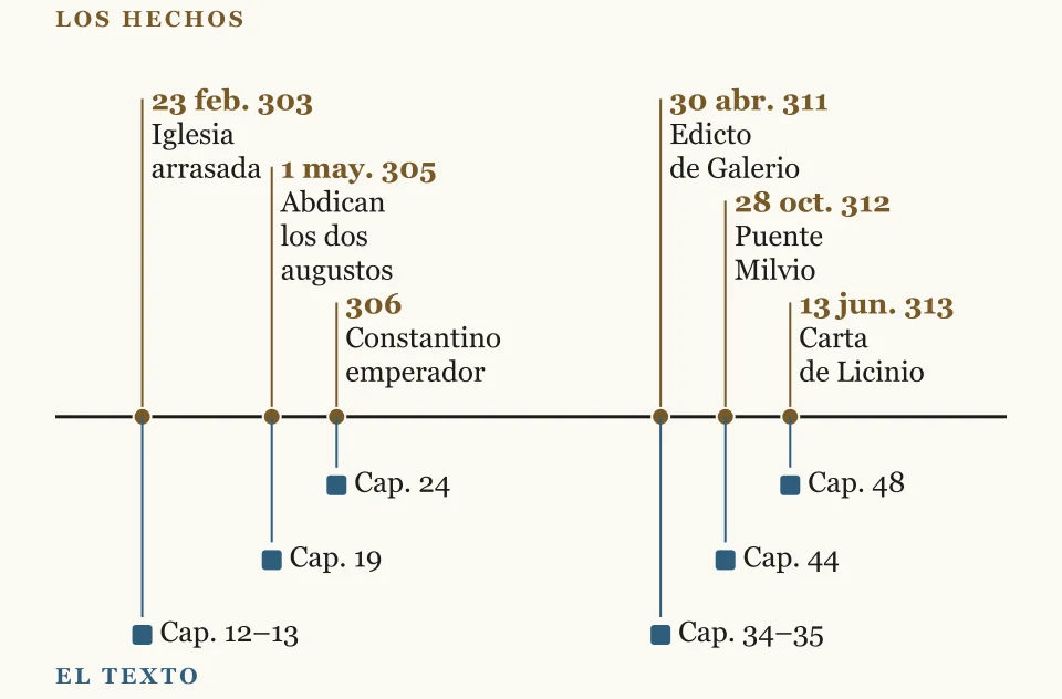 Línea de tiempo de 302 a 316 con seis hechos sobre el eje (23 de febrero de 303, 1 de mayo de 305, 306, 30 de abril de 311, 28 de octubre de 312 y 13 de junio de 313) y, debajo, el capítulo de la obra donde cada uno se cuenta