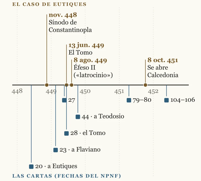 Línea de tiempo de 448 a 452 con cuatro hechos sobre el eje (noviembre de 448, 13 de junio de 449, 8 de agosto de 449 y 8 de octubre de 451) y, debajo, siete cartas o grupos de cartas con su fecha: 20, 23, 27, 28, 44, 79–80 y 104–106