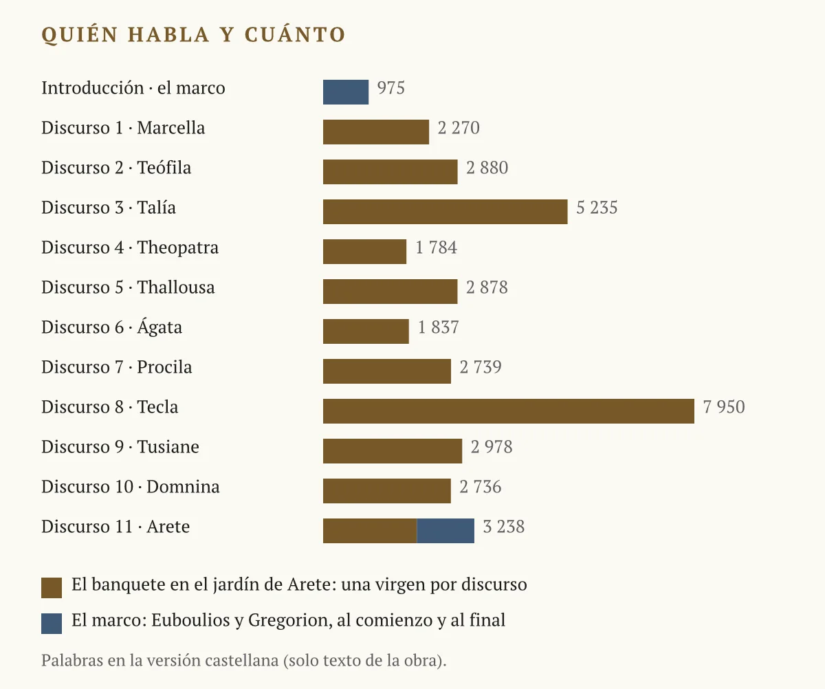Barras horizontales con las palabras de cada pieza: introducción 975 (azul), discursos 1 a 11 en dorado —2 270, 2 880, 5 235, 1 784, 2 878, 1 837, 2 739, 7 950, 2 978, 2 736— y el discurso 11 con 2 006 en dorado y 1 232 en azul, el diálogo final.